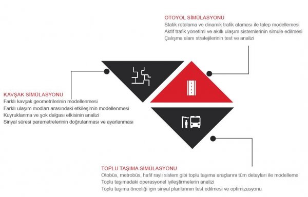 VISSIM Mikro Ölçekli Trafik Simülasyon Yazılımı ATC BİLİŞİM