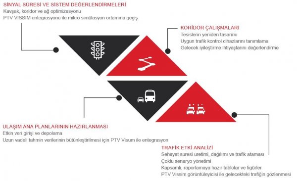 VISSIM Mikro Ölçekli Trafik Simülasyon Yazılımı ATC BİLİŞİM